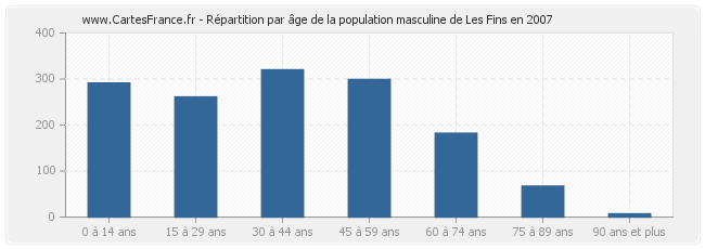 Répartition par âge de la population masculine de Les Fins en 2007